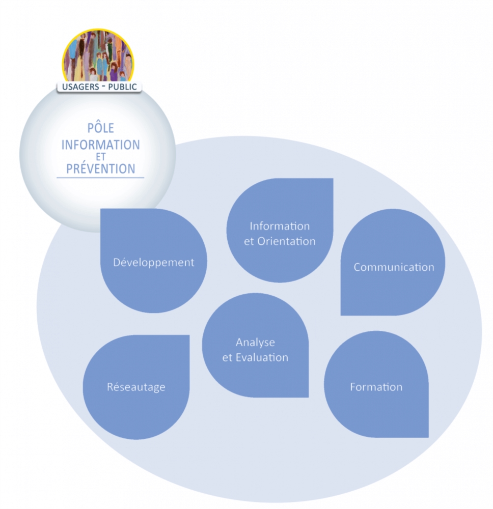 Pôle Information et Prévention